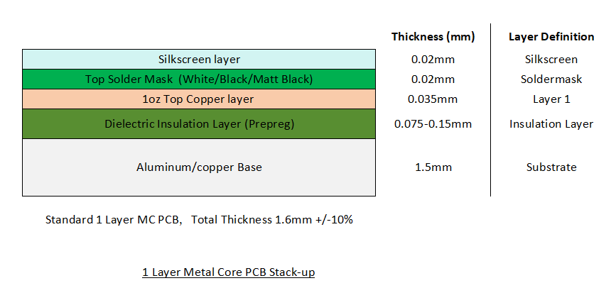 Standard 1 Layer Metal Core PCB Stack-up