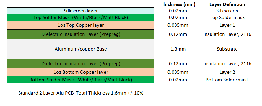 Standard Double-sided Aluminum PCB Stack-up