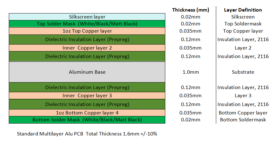 Standard Multilayer Aluminum PCB Stack-up Structure