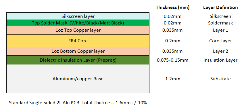 Standard Single-sided Double Layer Aluminum PCB Stack-up