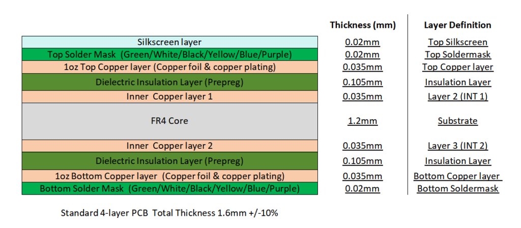 Standard 4-layer PCB Stack-up Structure