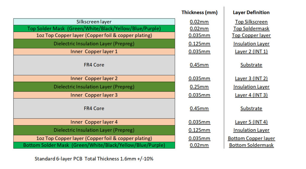 Standard 6-layer PCB Stack-up Structure