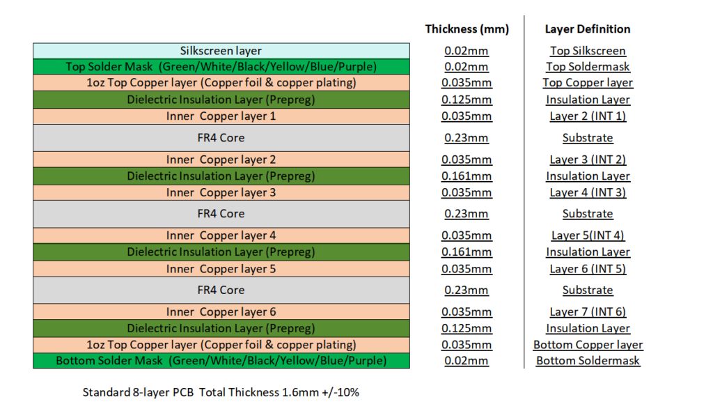 Standard 8-layer PCB Stack-up Structure